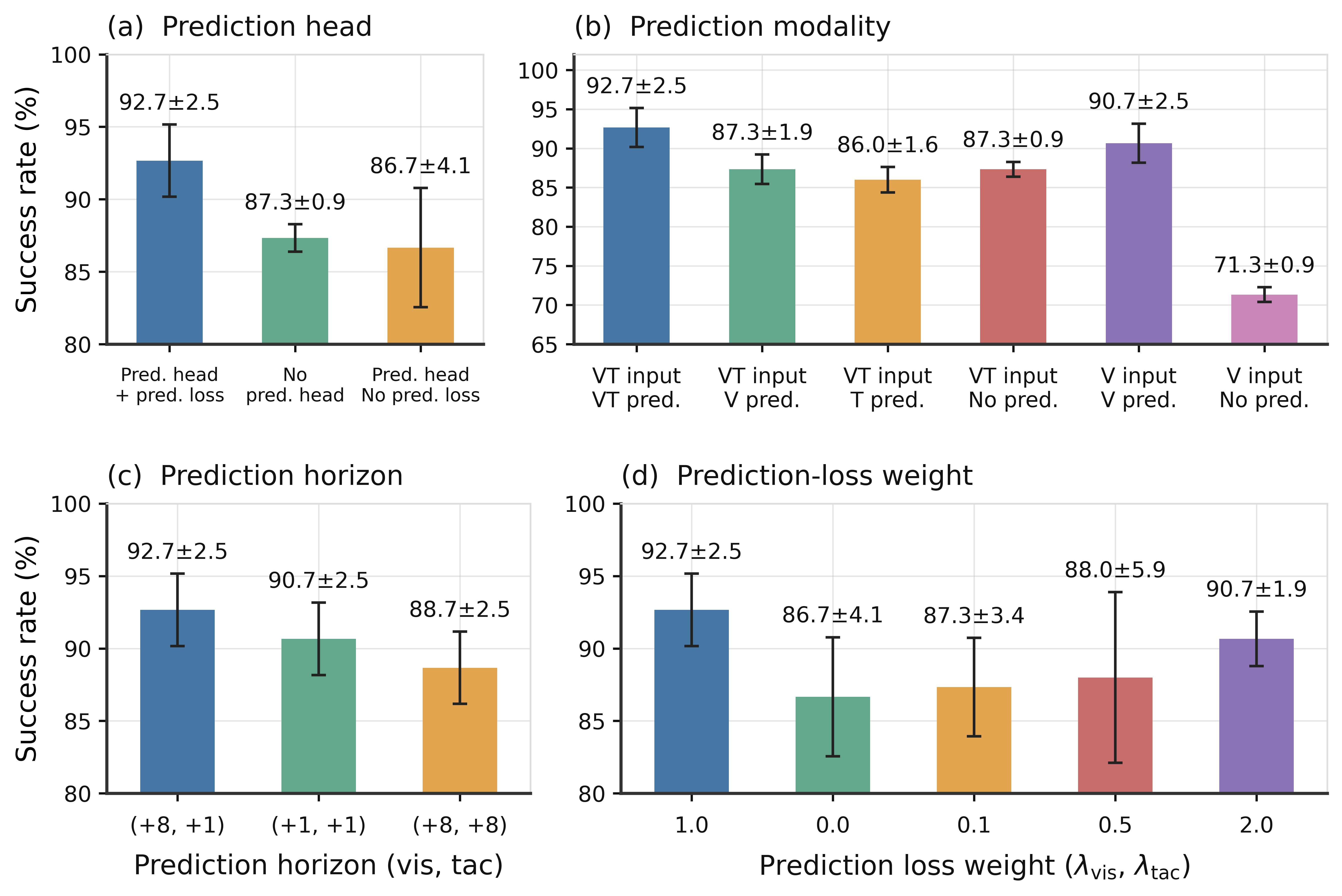 Combined ablation study results