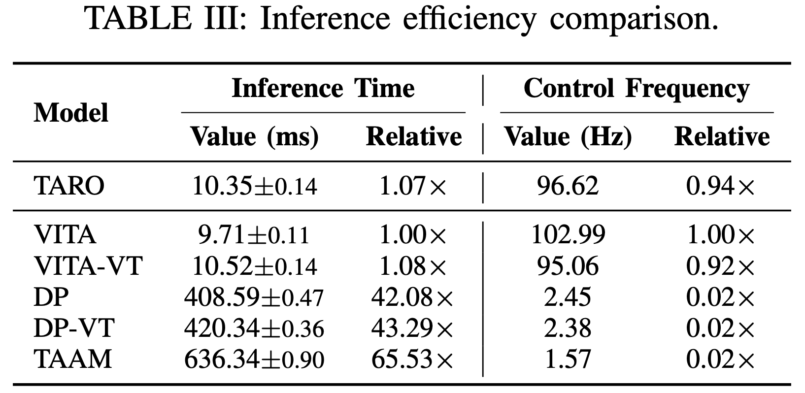 Inference efficiency comparison