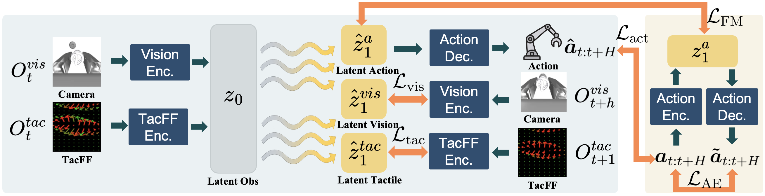 Tactile framework architecture