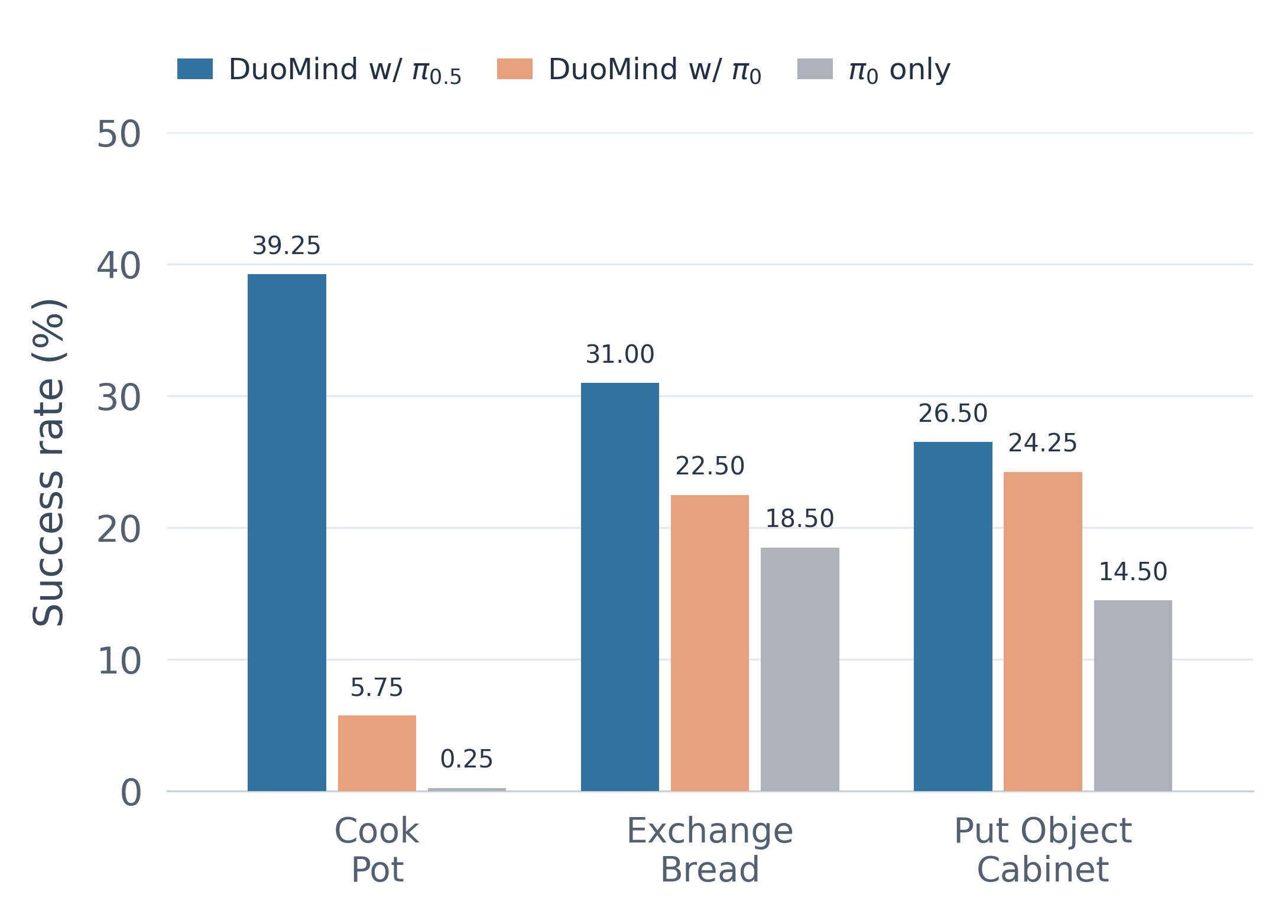 Action model compatibility chart comparing DuoMind with pi zero point five, DuoMind with pi zero, and pi zero only across three RoboPoly tasks