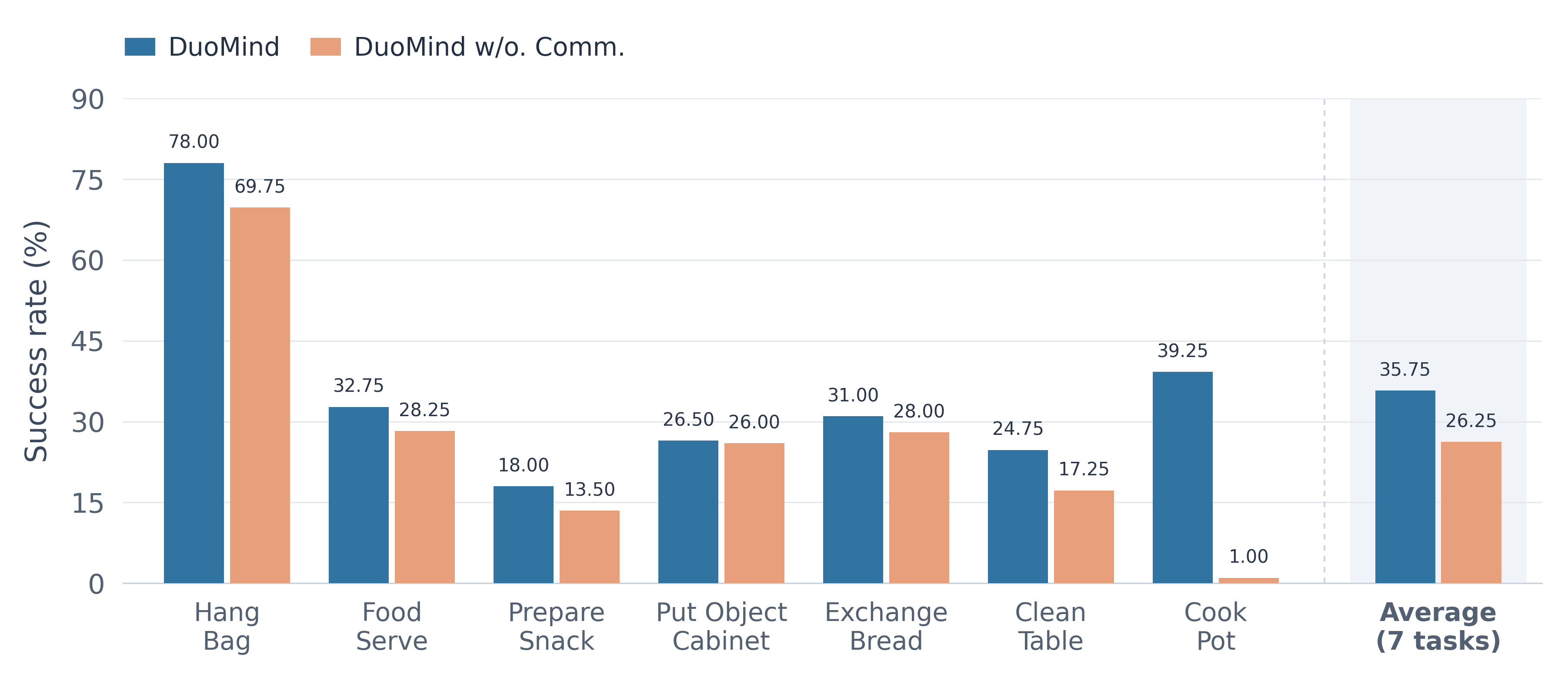 Bar chart comparing DuoMind with and without communication across seven RoboPoly tasks