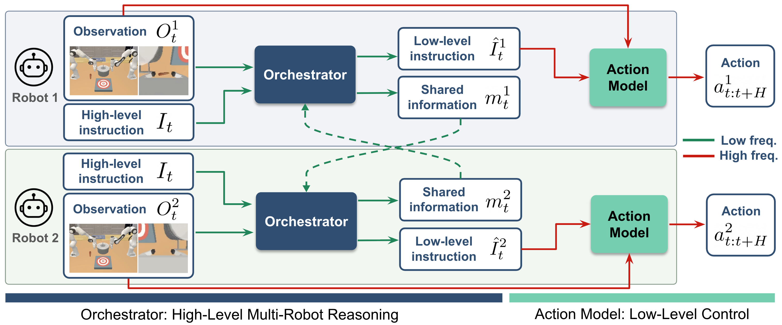 DuoMind architecture with one VLM orchestrator and one VLA action model per robot, low-frequency shared information, and high-frequency actions