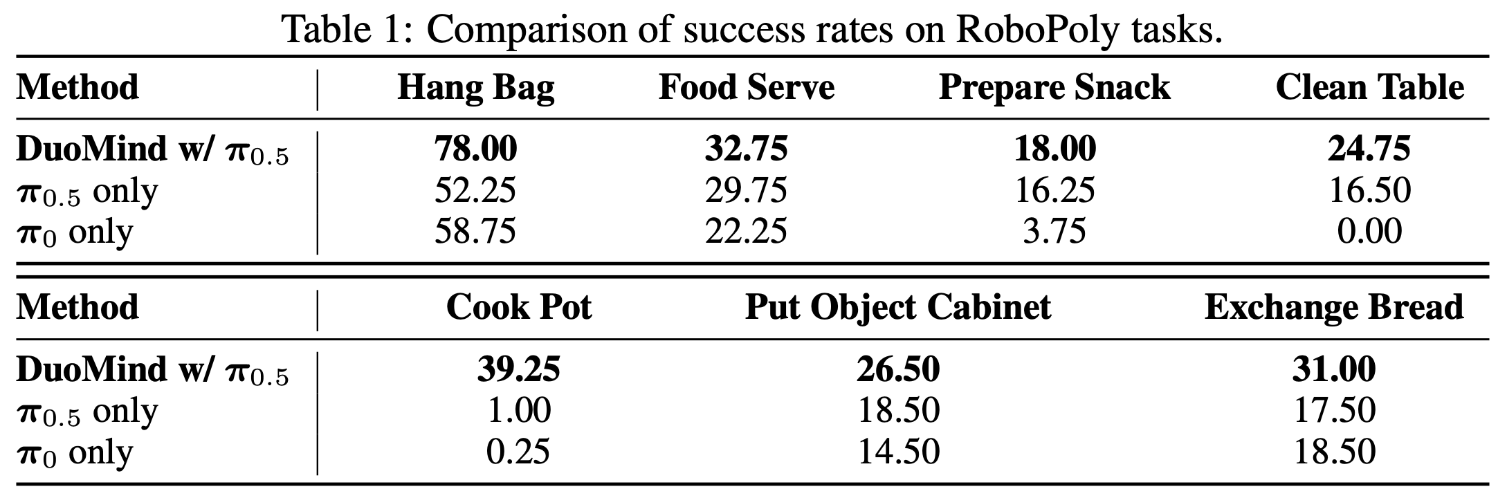 Table of success rates for DuoMind and action-model-only baselines on seven RoboPoly tasks