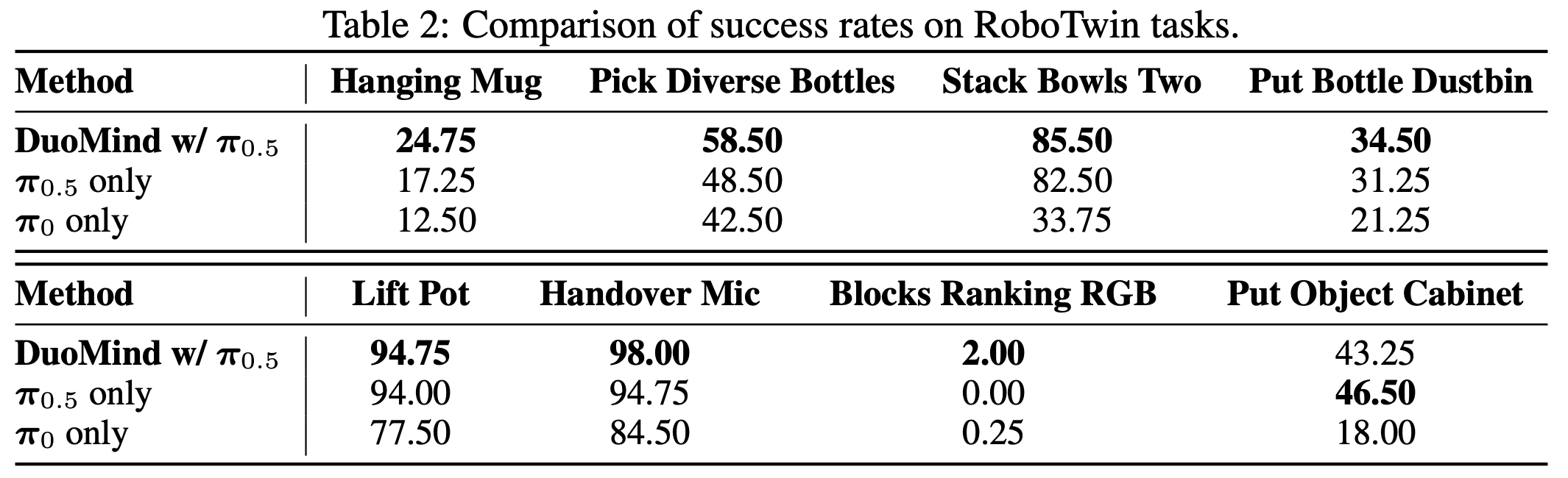 Table of success rates for DuoMind and action-model-only baselines on eight RoboTwin tasks